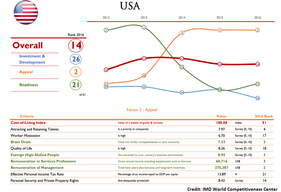 usa-2016-world-talent-report-card-ongig-blog