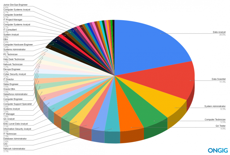 The Top It Job Titles Ranked By Search Volume Ongig Blog