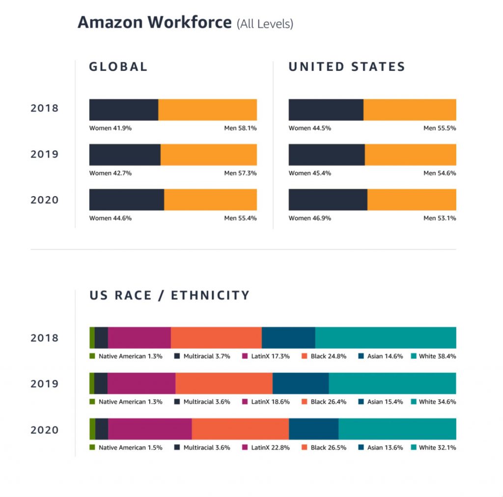 s 2021 diversity report shows progress for women, but not