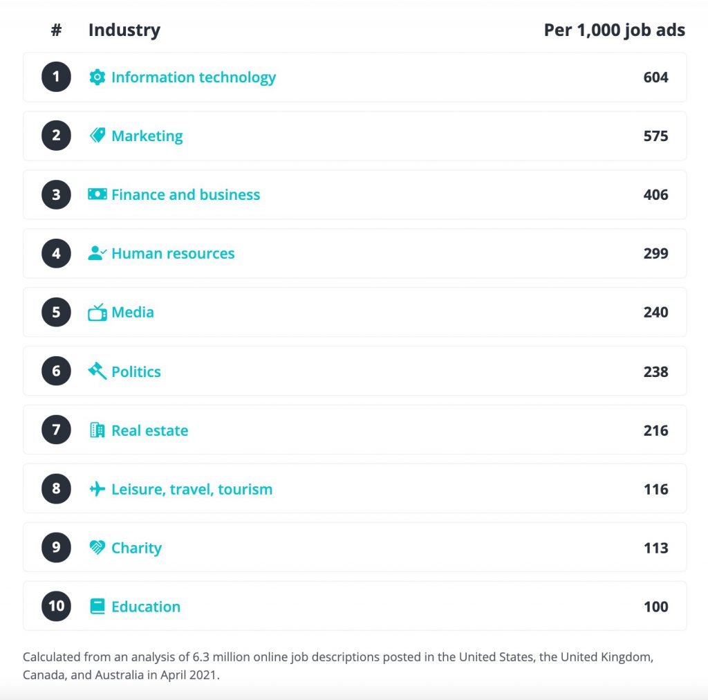 The 10 HR Buzzwords that Might Hurt Your Job Ads [Canva] Ongig Blog