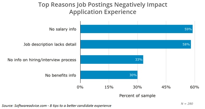 reasons-job-posting-negatively-impace-application-experience