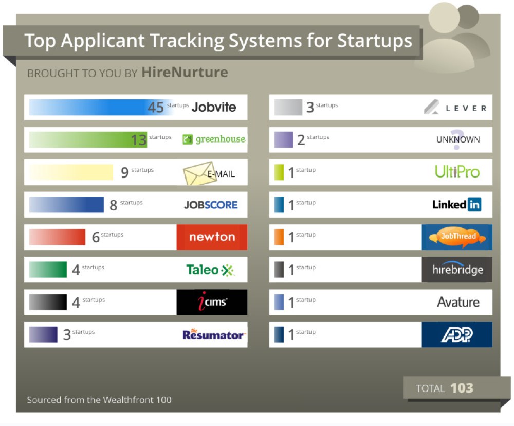 Applicant tracking systems for startups