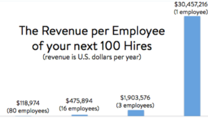 revenue per employee pareto