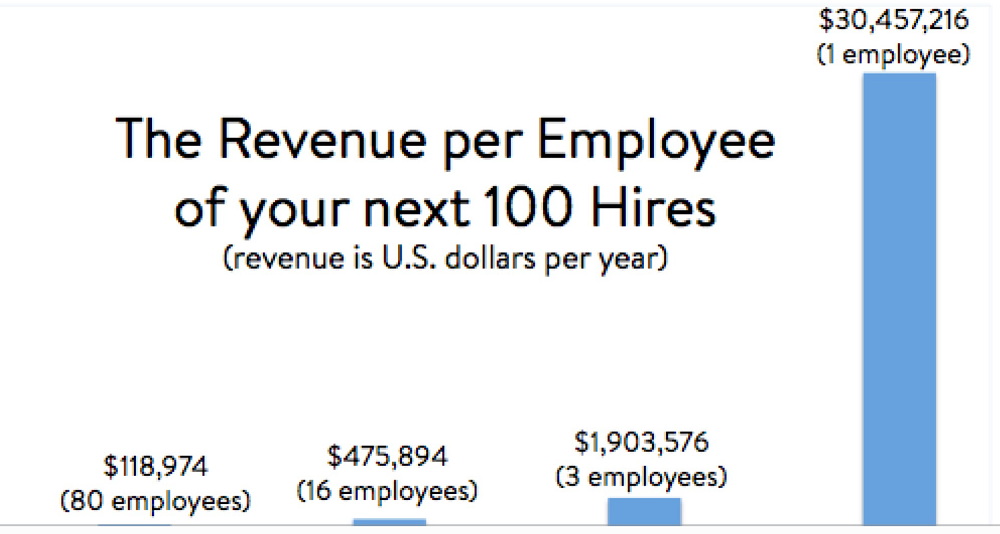 revenue per employee pareto 