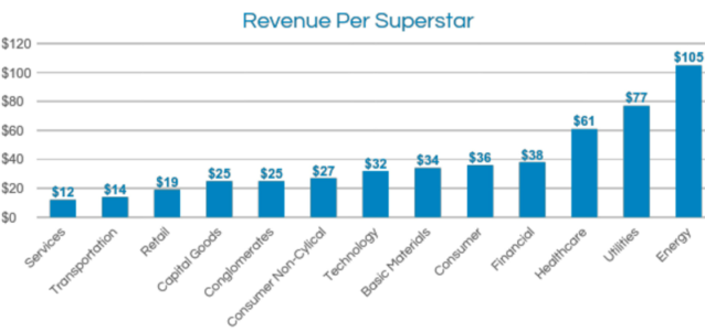 revenue per superstar employee
