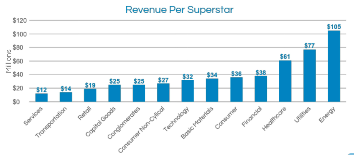 revenue per superstar employee