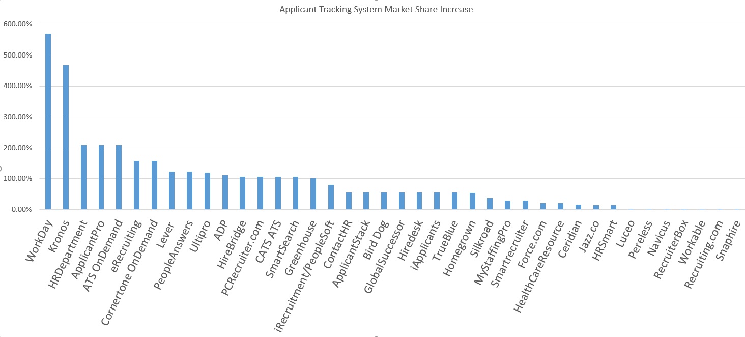 Applicant Tracking System Market Share Increase Graph 2