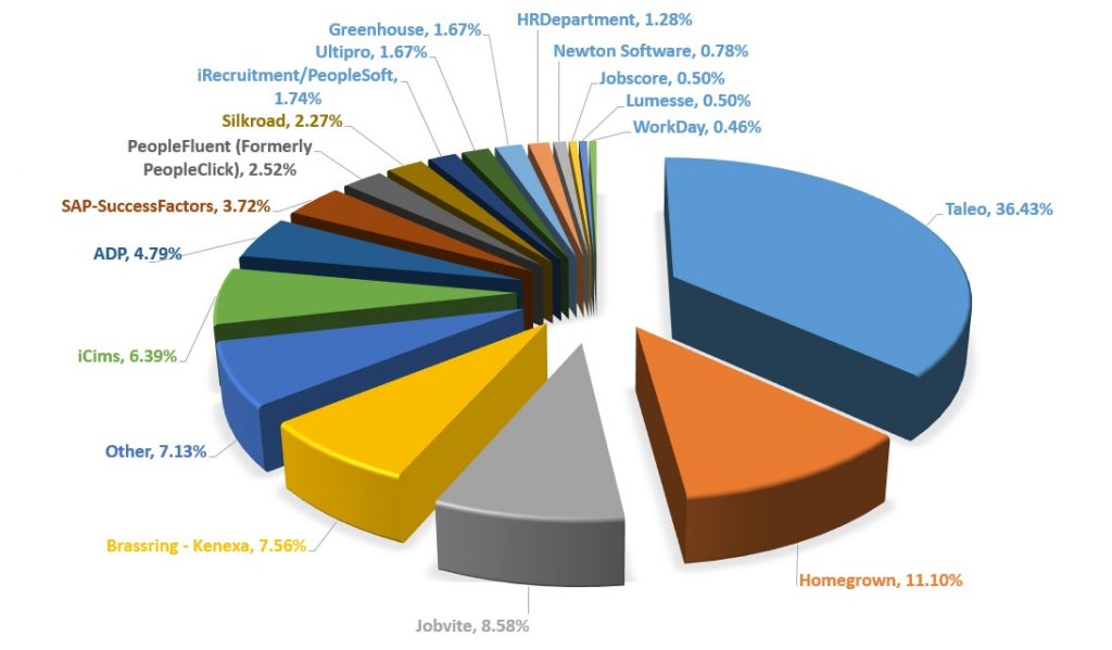 The Top 70 Applicant Tracking Systems (2016) | Ongig Blog