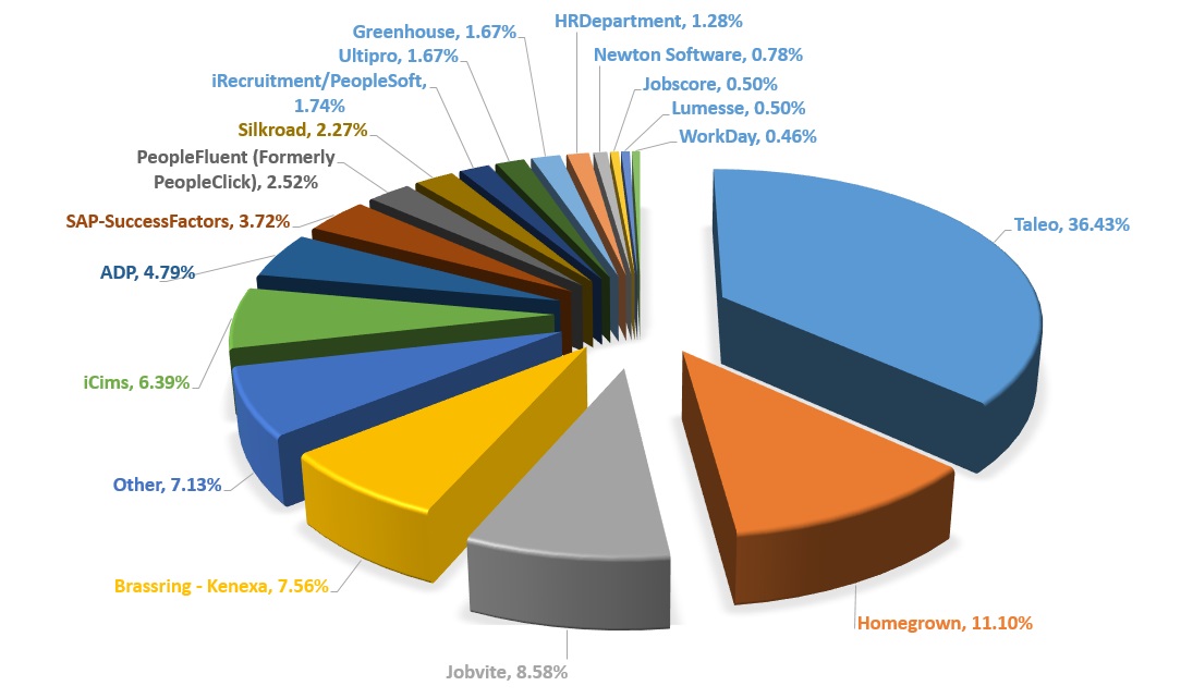 Applicant Tracking System Market Share Pie Chart 2
