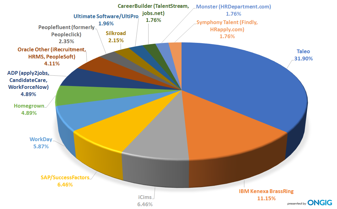 Applicant Tracking System List Graph for Employers With 250 to 999 Job Openings