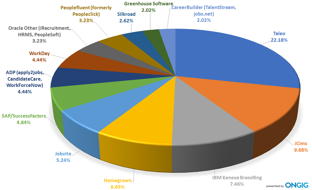  Applicant Tracking Systems List Graph for Employers With 100 to 249 Job Openings