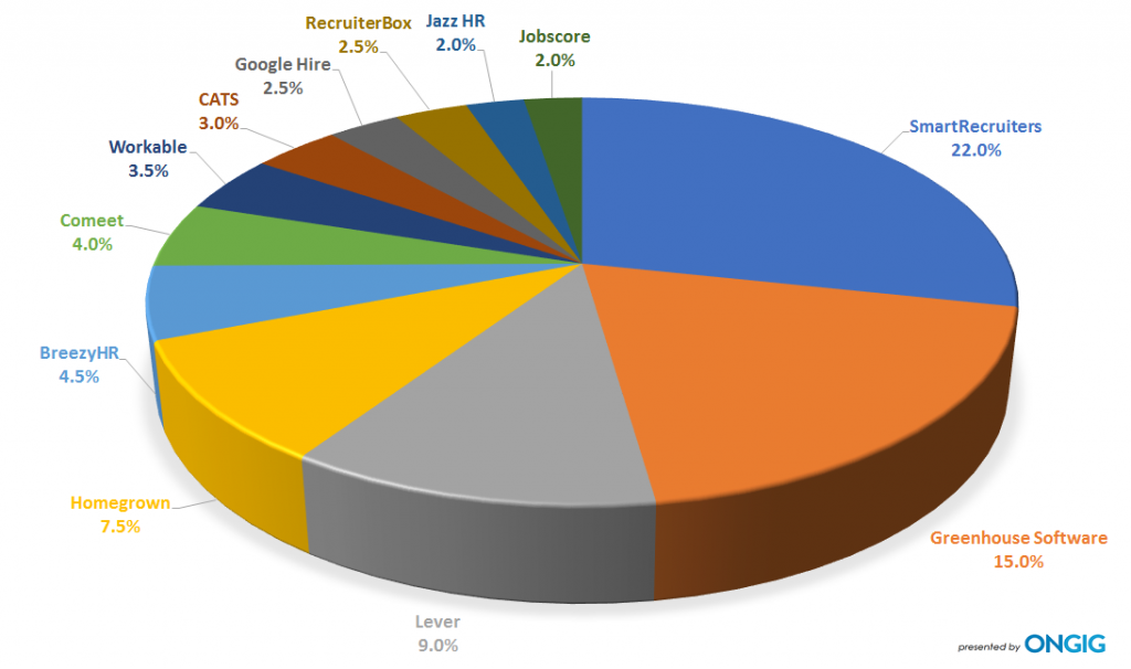 The Top Applicant Tracking Systems Annual Report (2017) | Ongig Blog