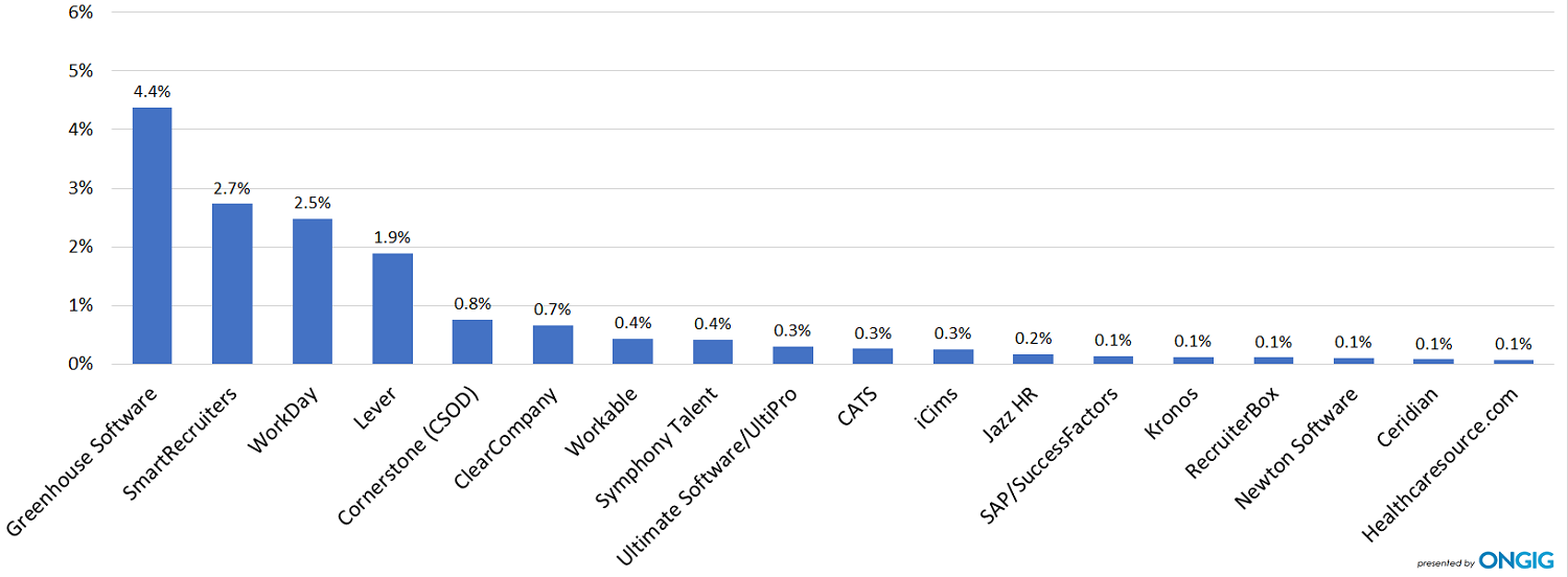  Fastest Growing Applicant Tracking Systems 2017 by Market Share Points