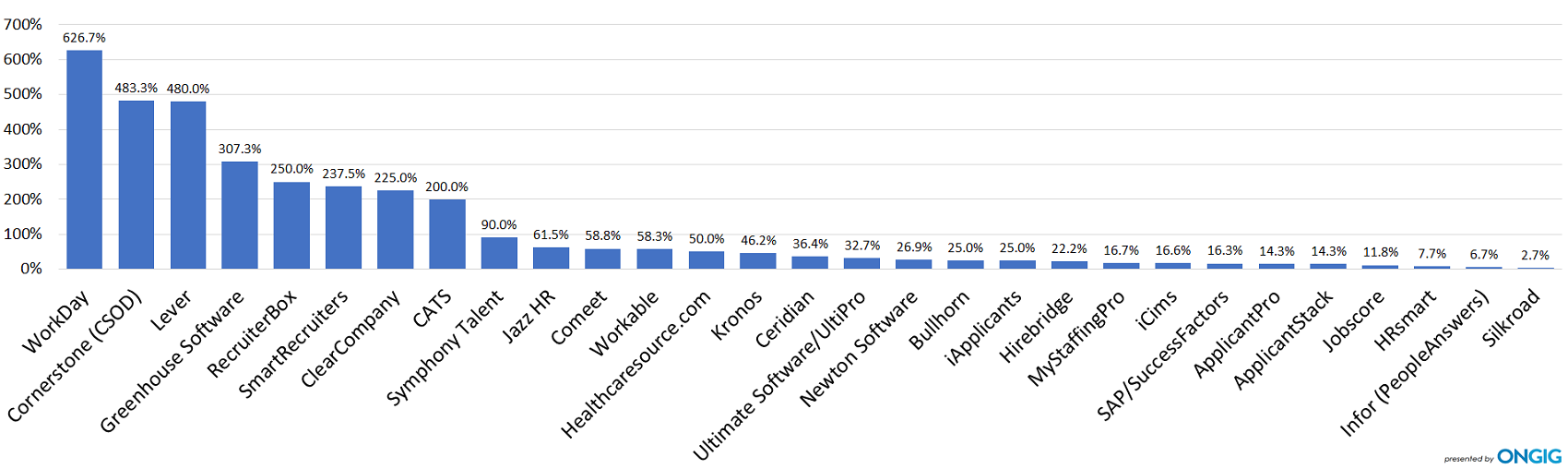  Fastest Growing Applicant Tracking Systems by % Growth in number of Clients