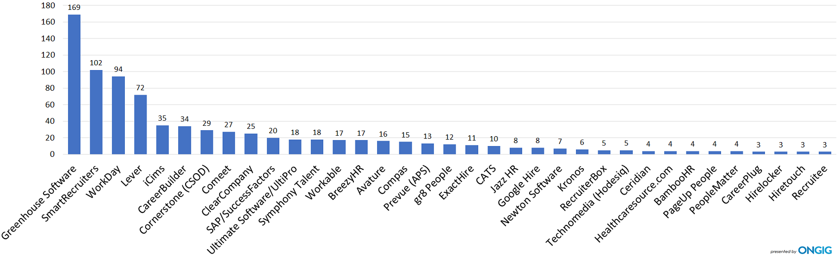  Fastest Growing Applicant Tracking Systems by number of Clients Added