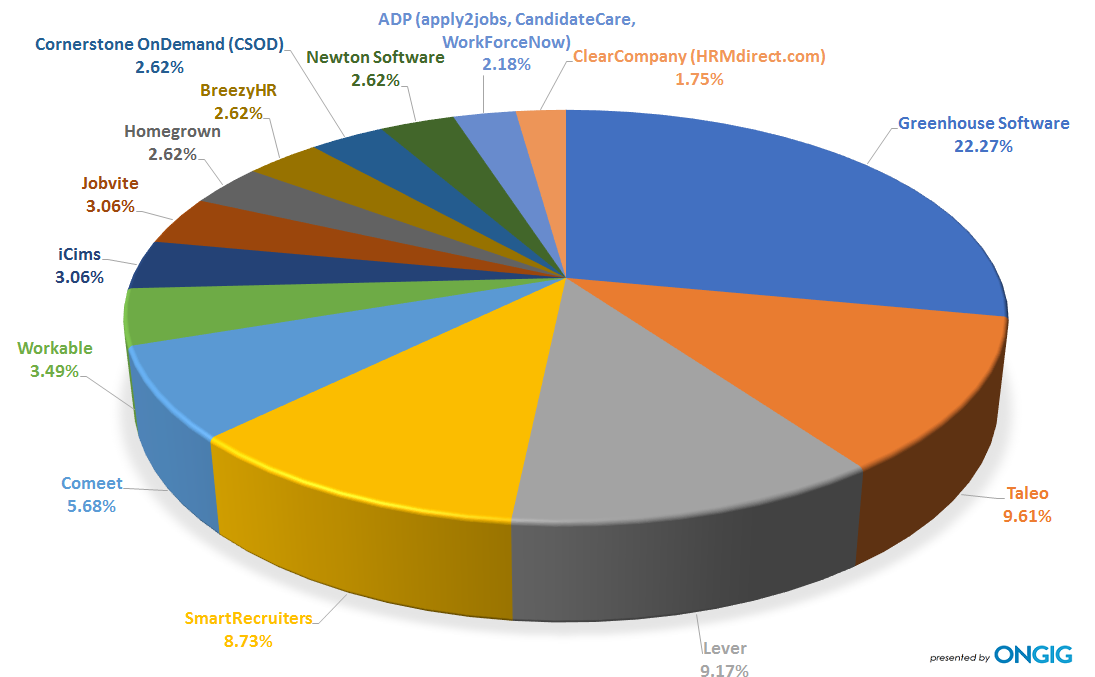  Top Applicant Tracking Systems List Graph for Employers With 10 to 24 Job Openings