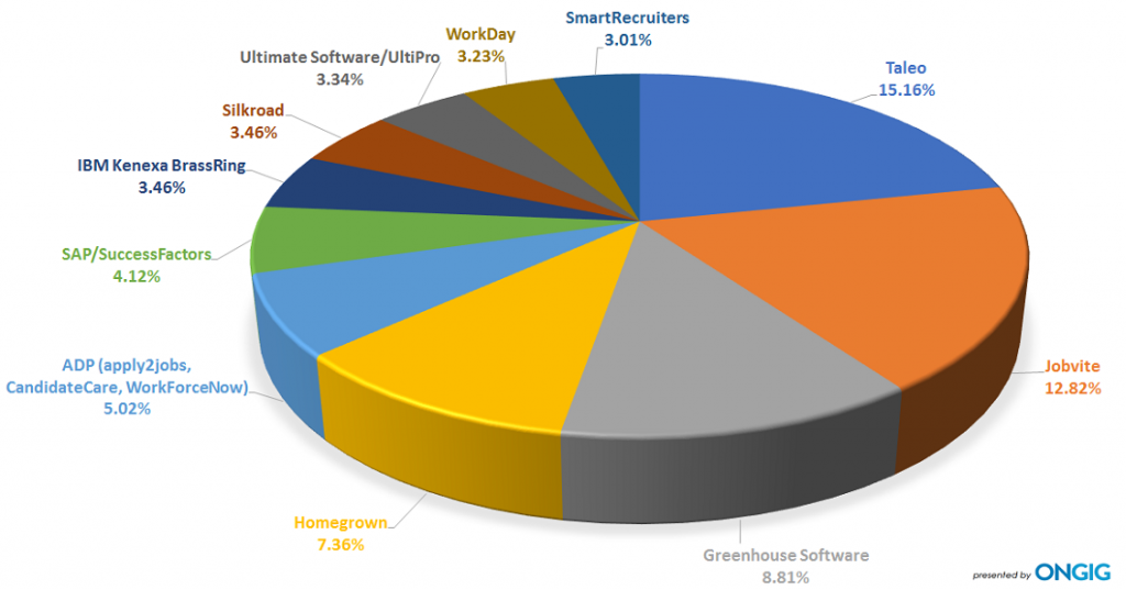 The Top Applicant Tracking Systems Annual Report (2017) | Ongig Blog