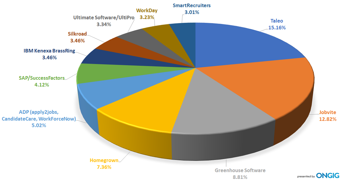  Top Applicant Tracking Systems List Graph for Employers With 25 to 99 Job Openings