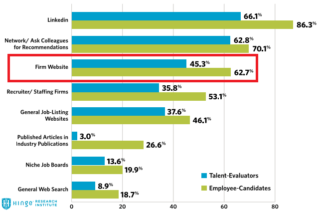  Candidate Job Search Channels