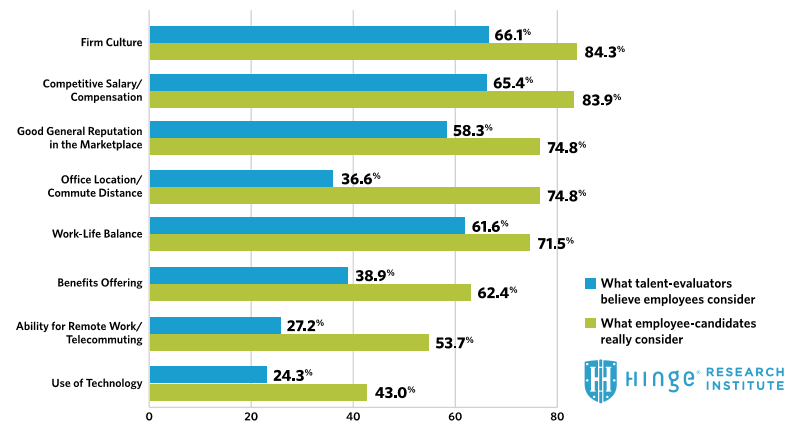 Top Criteria Job Candidates Consider