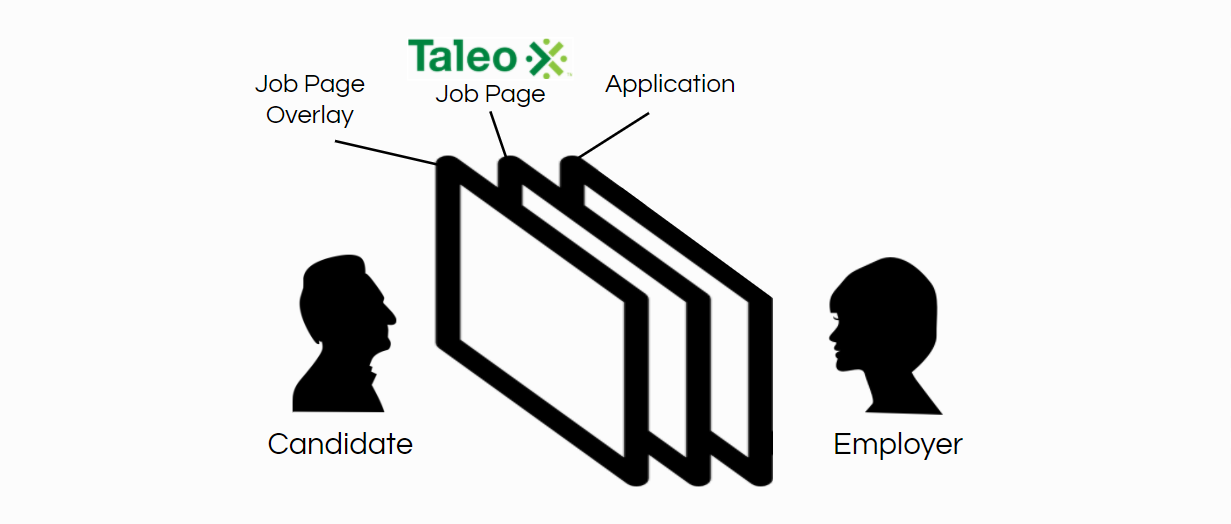 taleo ats job page overlay