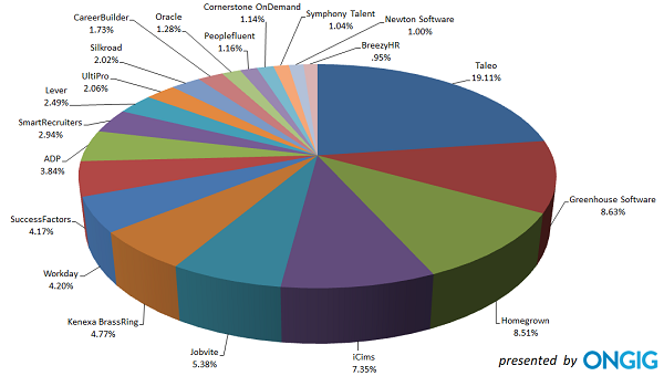 The Top 100 Applicant Tracking Systems in 2018 | Ongig Blog