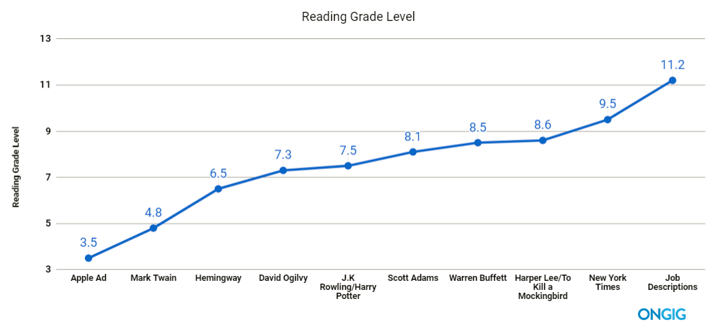 Chart showing the reading grade level of different authors and content