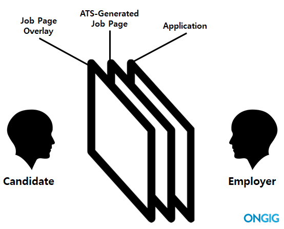 How a job page overlay works