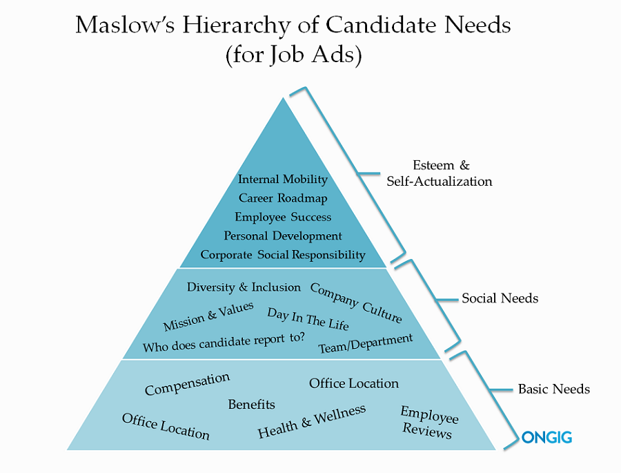 Hierarchy of candidate needs on job ads