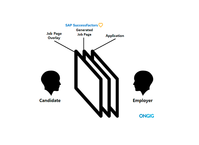 SuccessFactors ATS Job Page Overlay Process