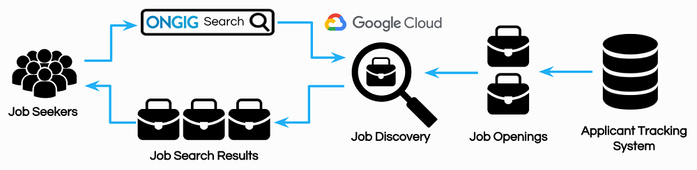 google cloud job discovery process