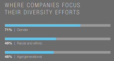 company diversity efforts from linkedin report