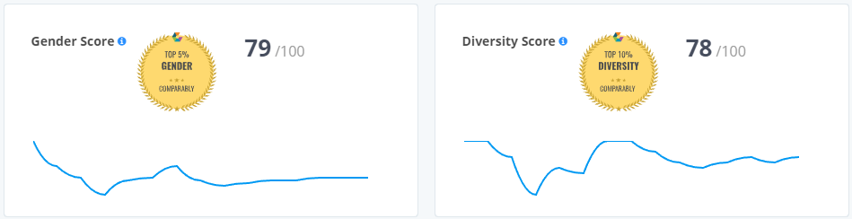 diversity and gender score