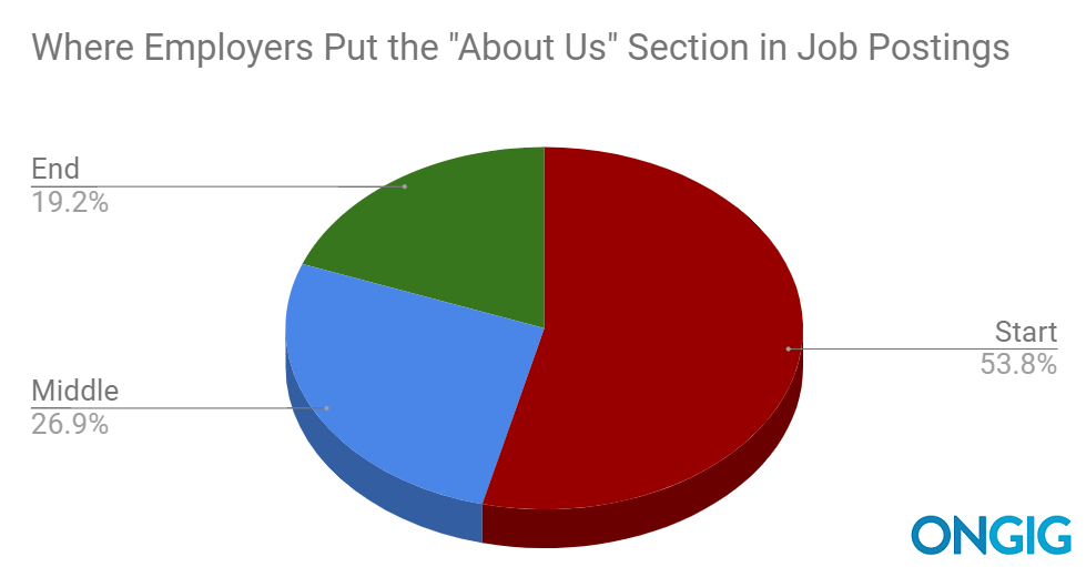 about us section in job postings