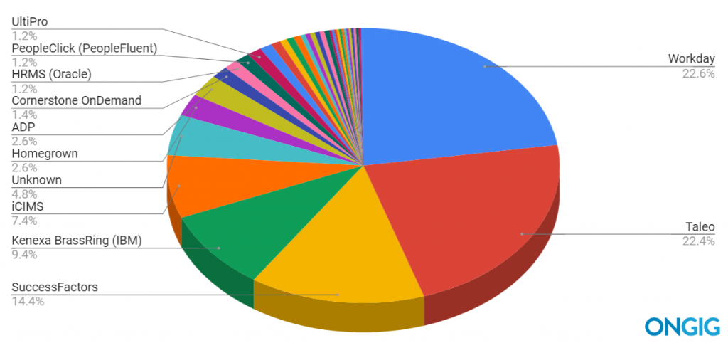 Top ATS Systems Used by the Fortune 500 in 2019 (Workday Beats Taleo ...