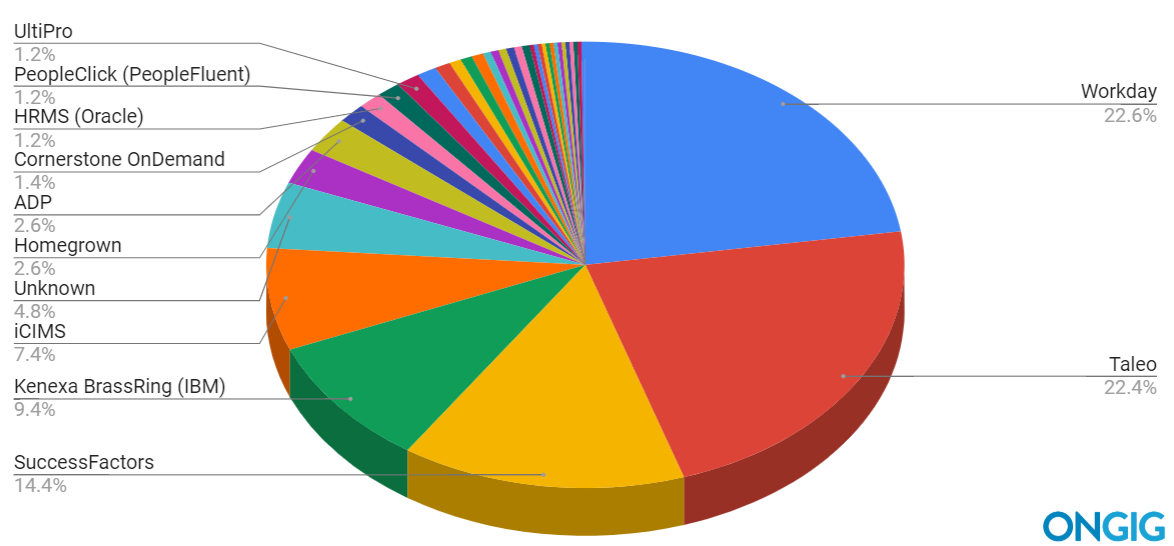 Chart of top applicant tracking systems used by Fortune 500 companies in 2019