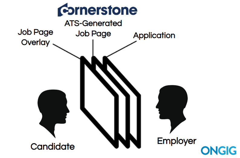 Cornerstone OnDemand Job Page Overlay Diagram