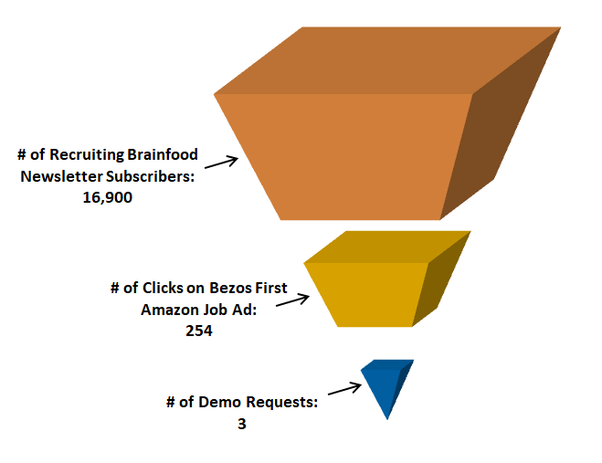 Recruiting Brainfood funnel