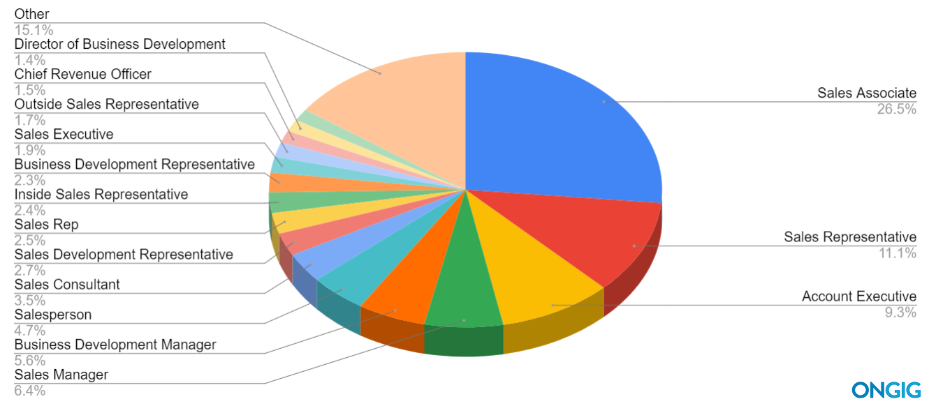 Chart of Sales Job Titles that Candidates Search for the Most with Retail