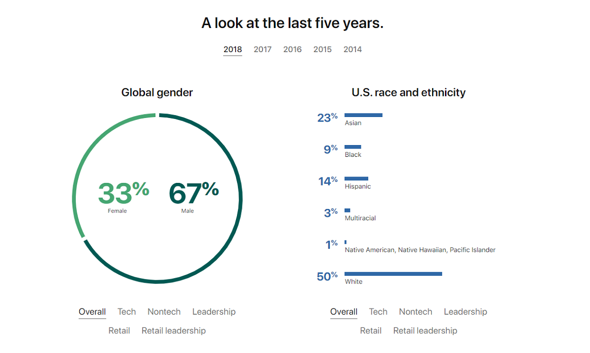 Apple diversity pie chart