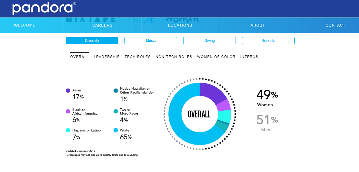 Pandora diversity pie chart