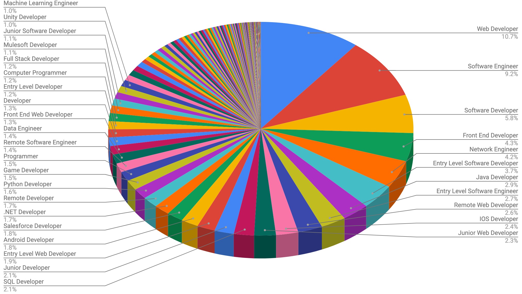 software-engineer-titles-ongig-blog-ongig-blog