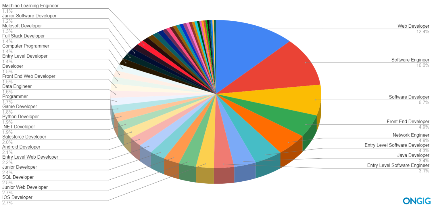 top software job titles pie chart