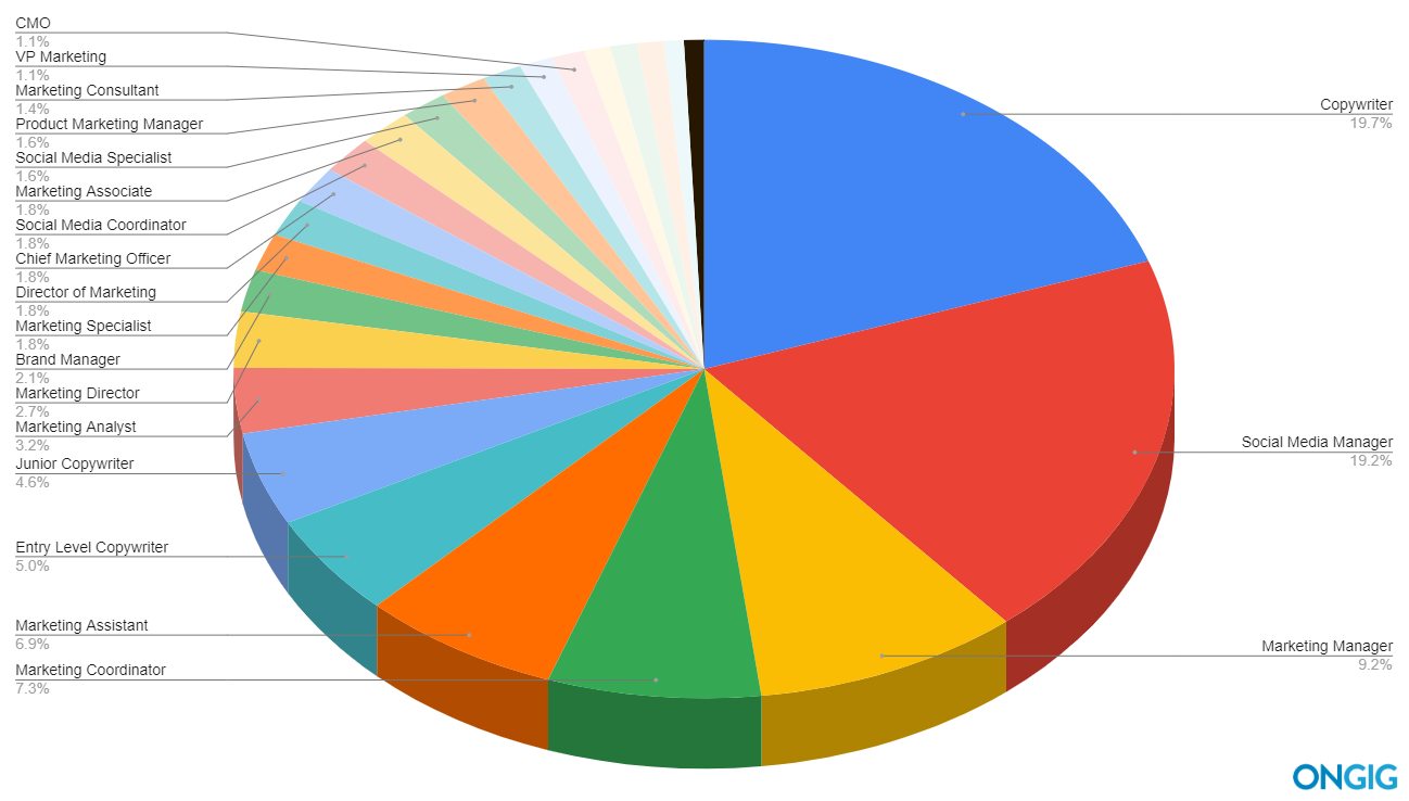 Pie chart of 25 best marketing job titles excluding ambassador