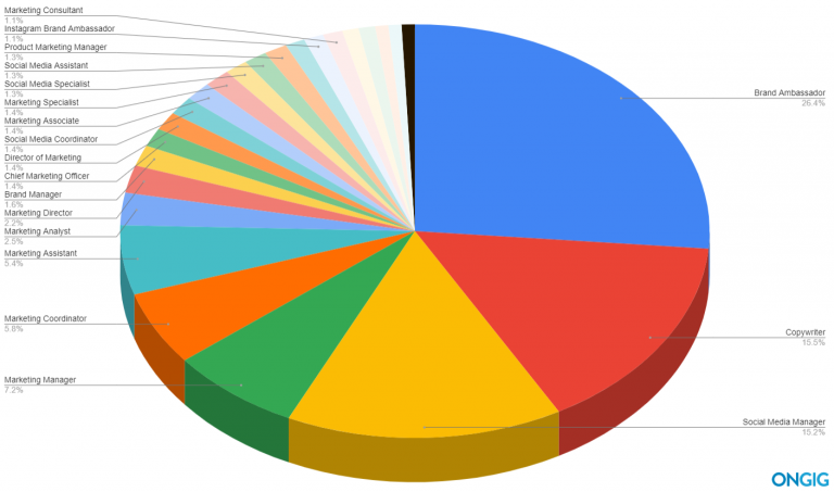 The 25 Best Marketing Job Titles [Ranked by Search Volume] | Ongig Blog