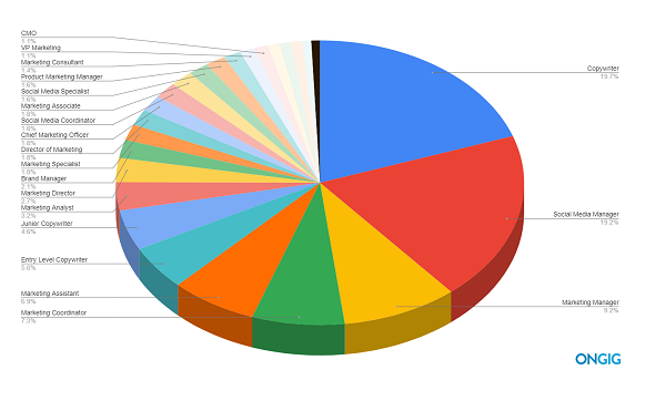 Marketing hierarchy job titles description examples