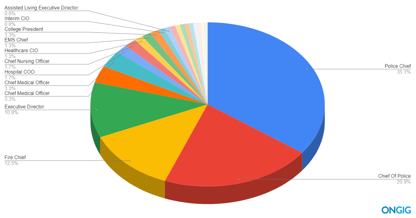 Pie chart of top 25 c level job titles with government jobs