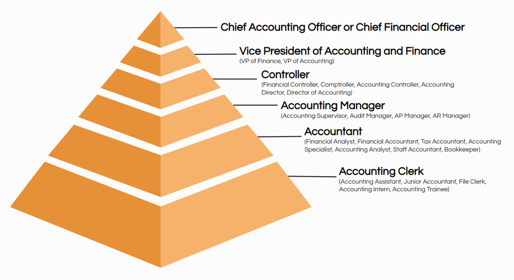 The Top 20 Accounting Job Titles Ongig Blog   Accounting Job Titles Hierarchy Ongig 1024x558 