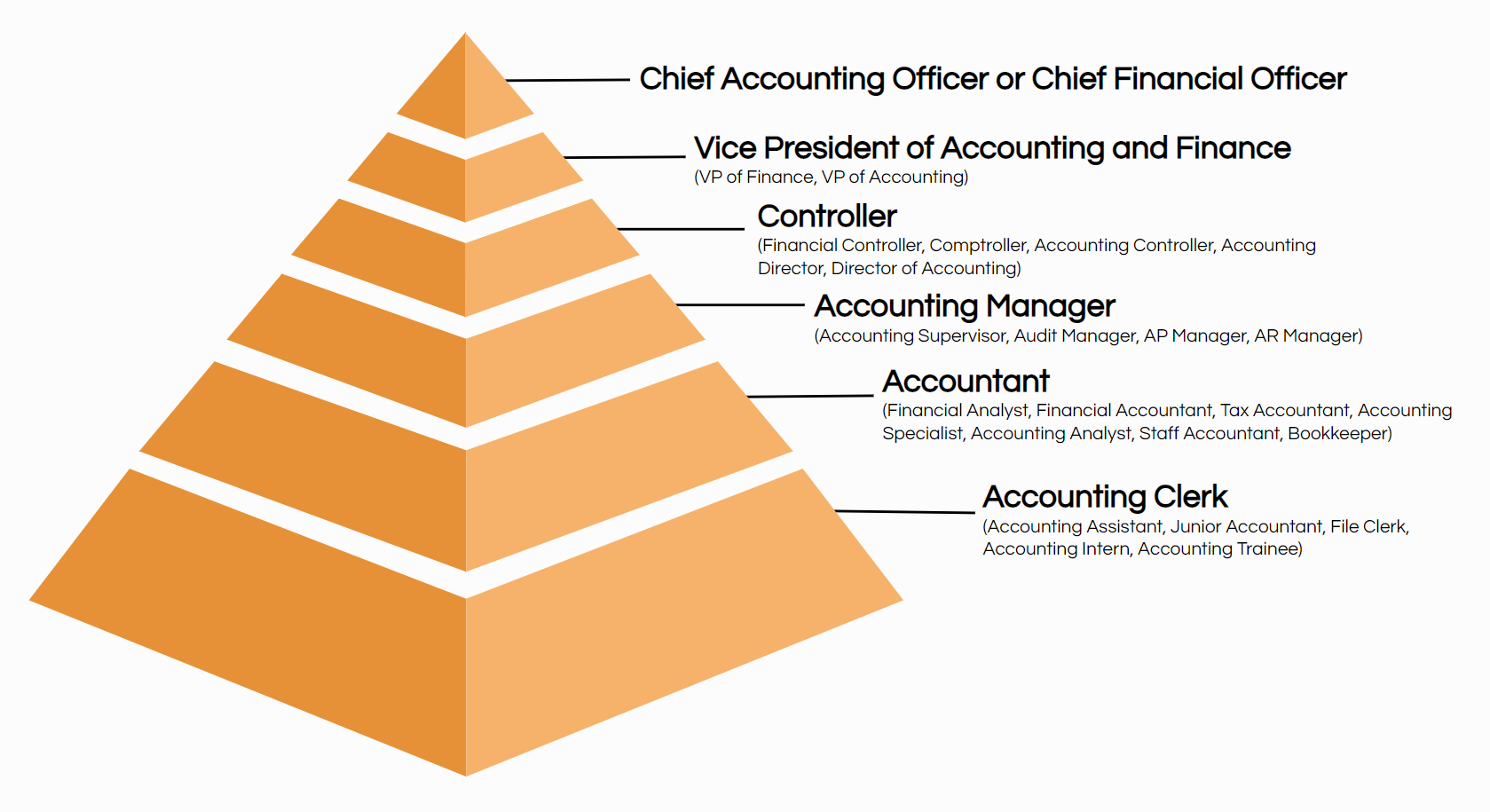 accounting job titles hierarchy pyramid