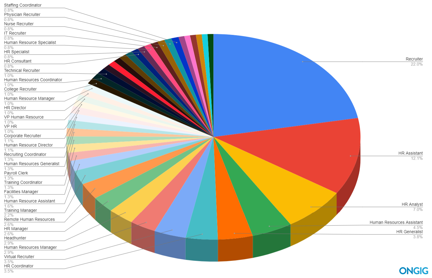 top hr job titles pie chart